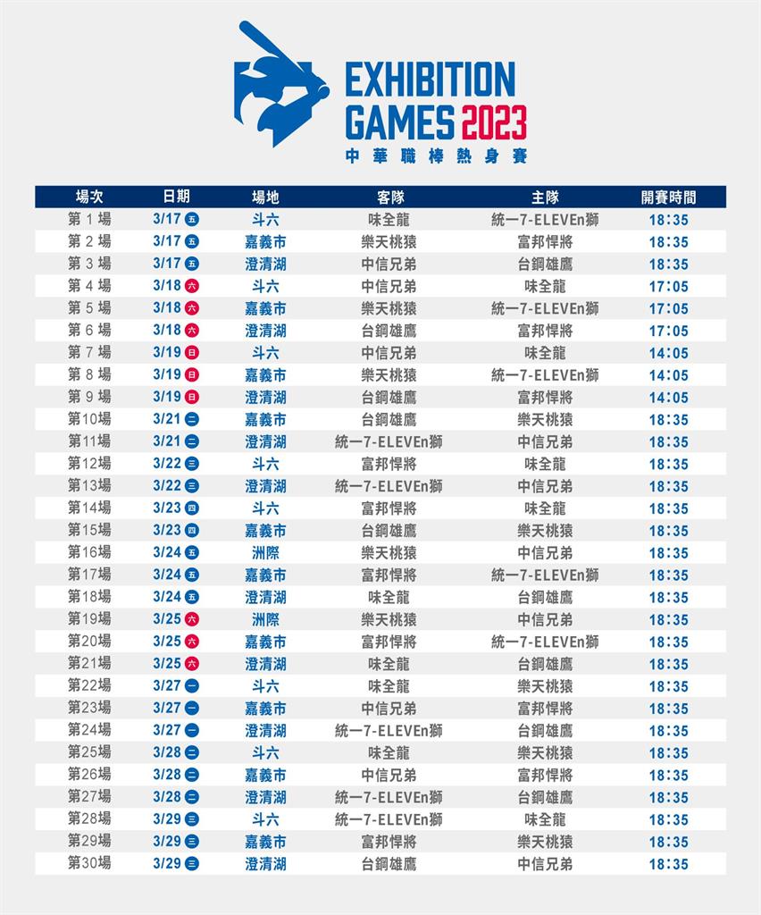 快新聞／中職官辦熱身賽賽程曝光！　台鋼雄鷹3/17首戰對戰兄弟