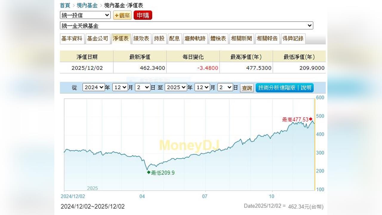 隨台股反彈 基金淨值竟可超過400元 這兩檔基金超威