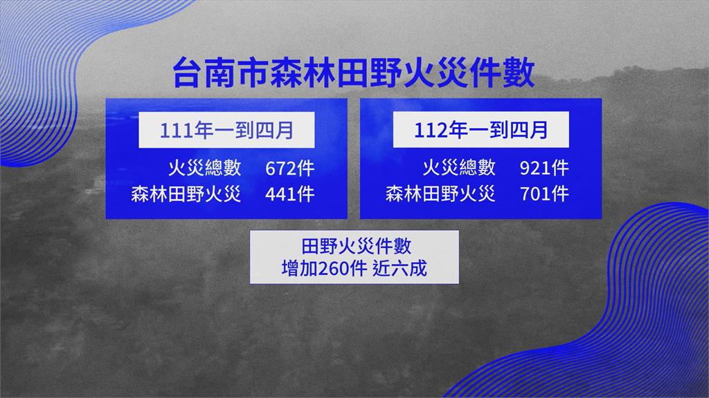 水情不佳火災頻傳！　台南田野火災較去年多近6成