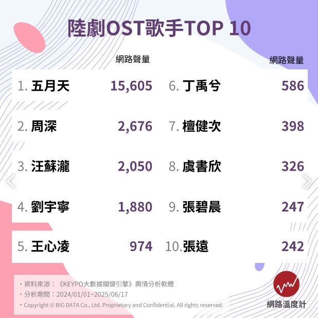  除了五月天還有誰？陸劇OST歌手TOP 10 