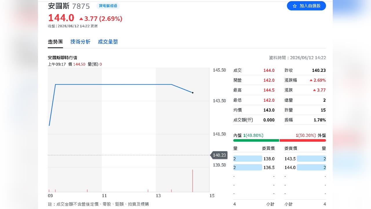 高效能運算需求爆棚！安圖斯5月營收創高成長　海外布局開花結果