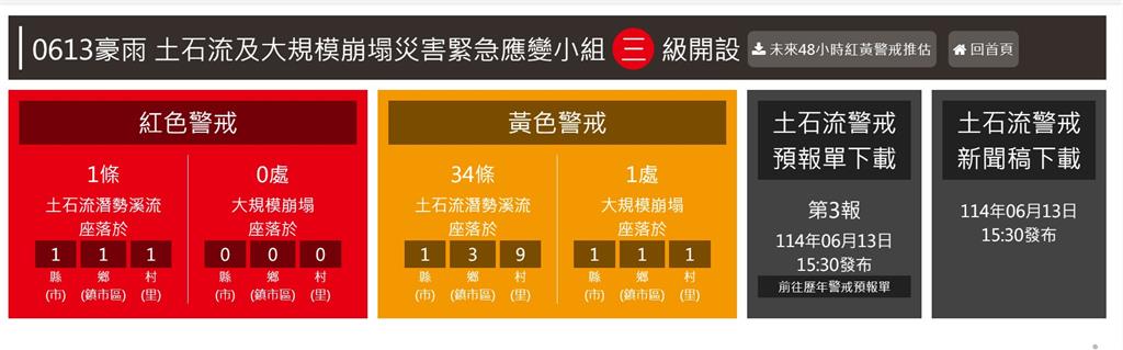 快新聞／農業部對高雄35條溪流發布土石流警戒！　「這1處」恐發生大規模崩塌