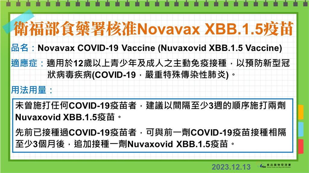 快新聞／疫苗再＋1！食藥署通過Novavax XBB專案　12歲以上適用
