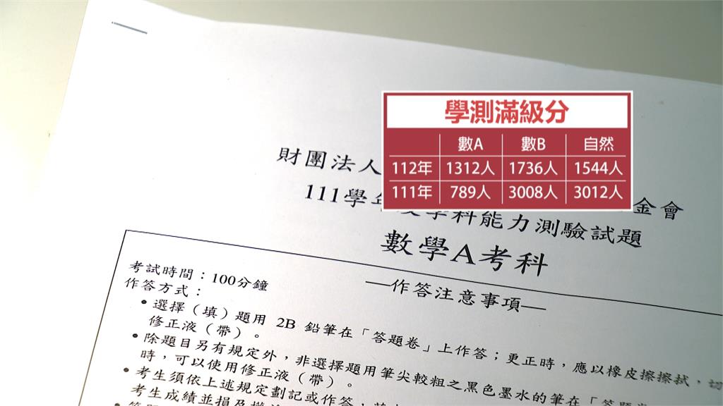 學測成績出爐！今年數A簡單、數B難　熱門科系落點門檻一次看