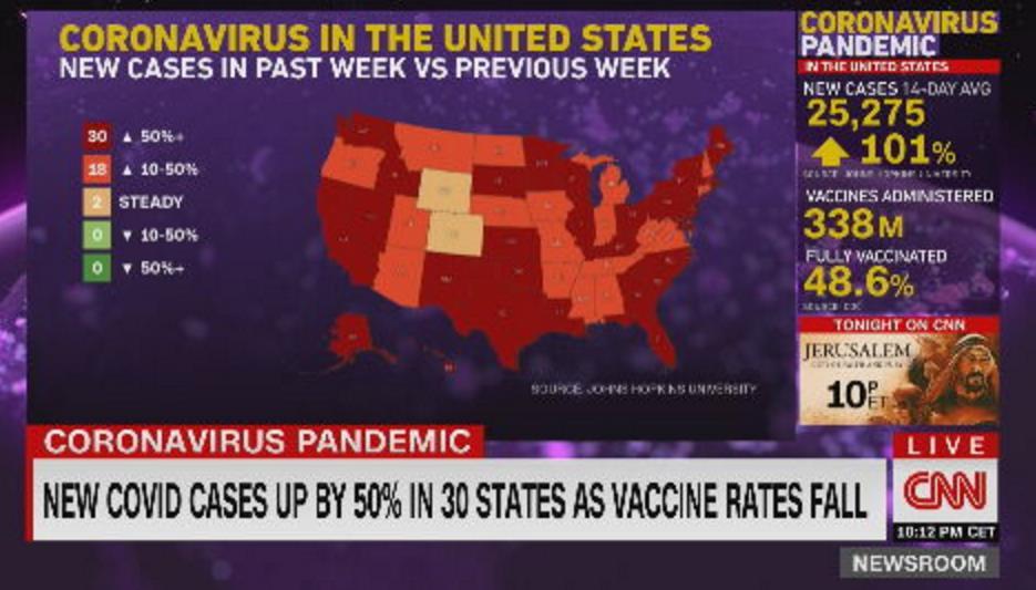 美國30州疫情漲50% 民眾因假訊息不願接種