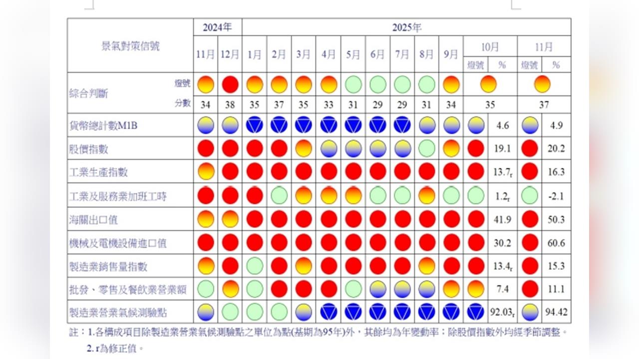 預測115年經濟成長超3%    年底消費動能持續提升！