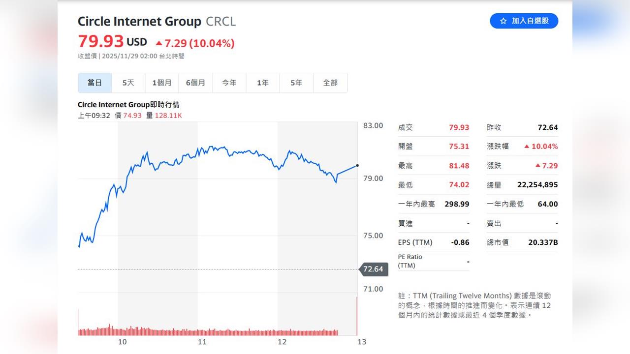 穩定幣支付板塊回溫 Circle、奧丁丁表現亮眼 成企業跨境金流焦點