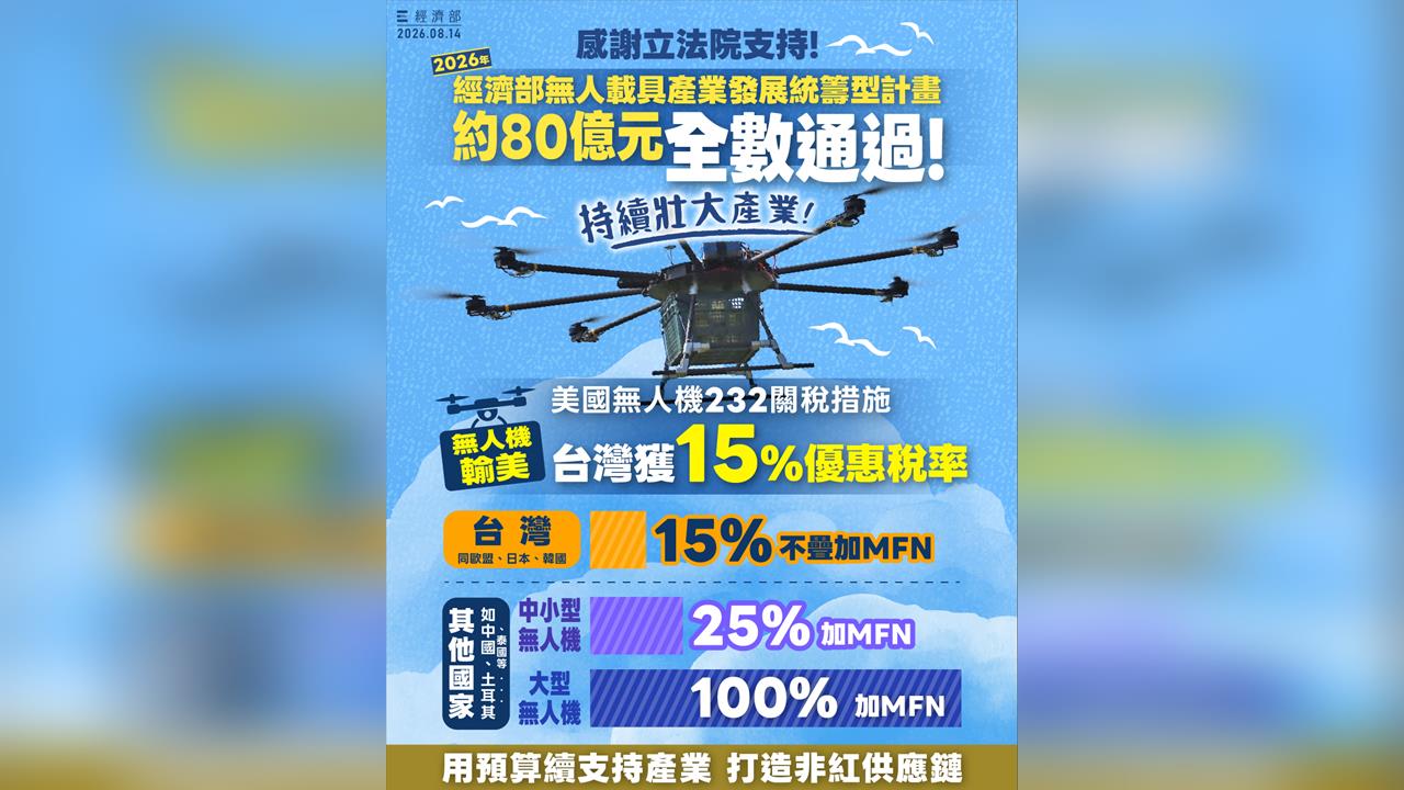 快新聞／無人機業者歡呼　經濟部無人載具計畫80億預算全數三讀通過