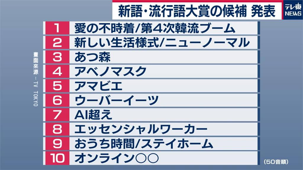 2020日本流行語大賞 鬼滅、社交距離、安倍口罩入選