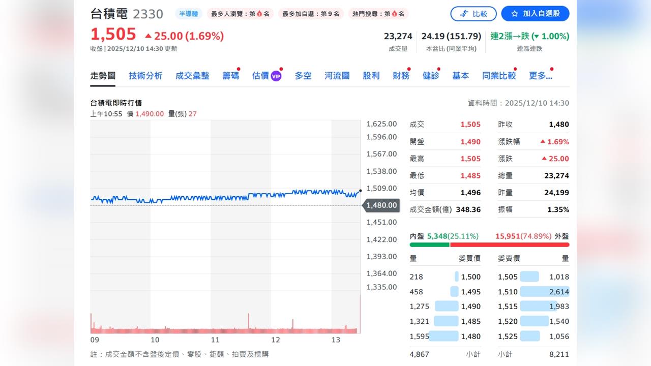 護國神山超神! 11月營收3436億持續創高 一天賺114億 前11月增32.8%