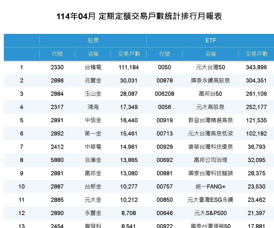 存股族最愛的兩檔ETF寫下歷史新頁！規模正式「破兆」
