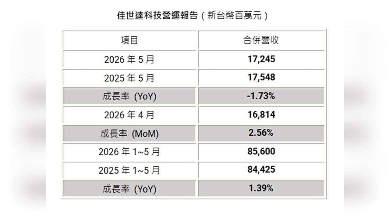 傳統淡季提前退散！佳世達5月營收倒吃甘蔗