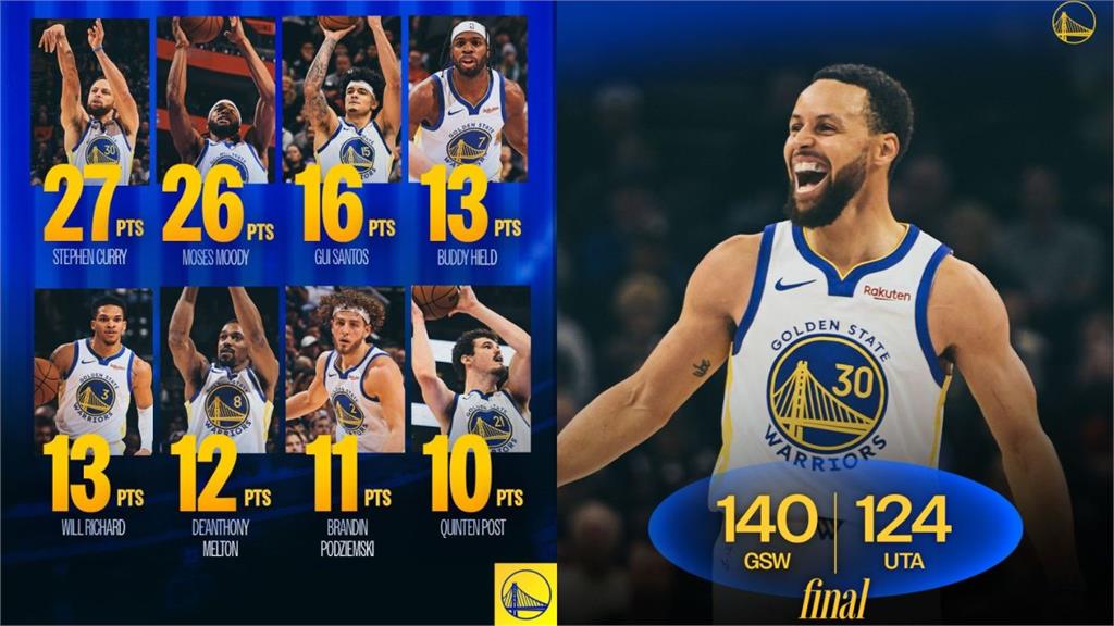 轟出本季新高！柯瑞破皮爾斯紀錄　勇士血洗爵士主場