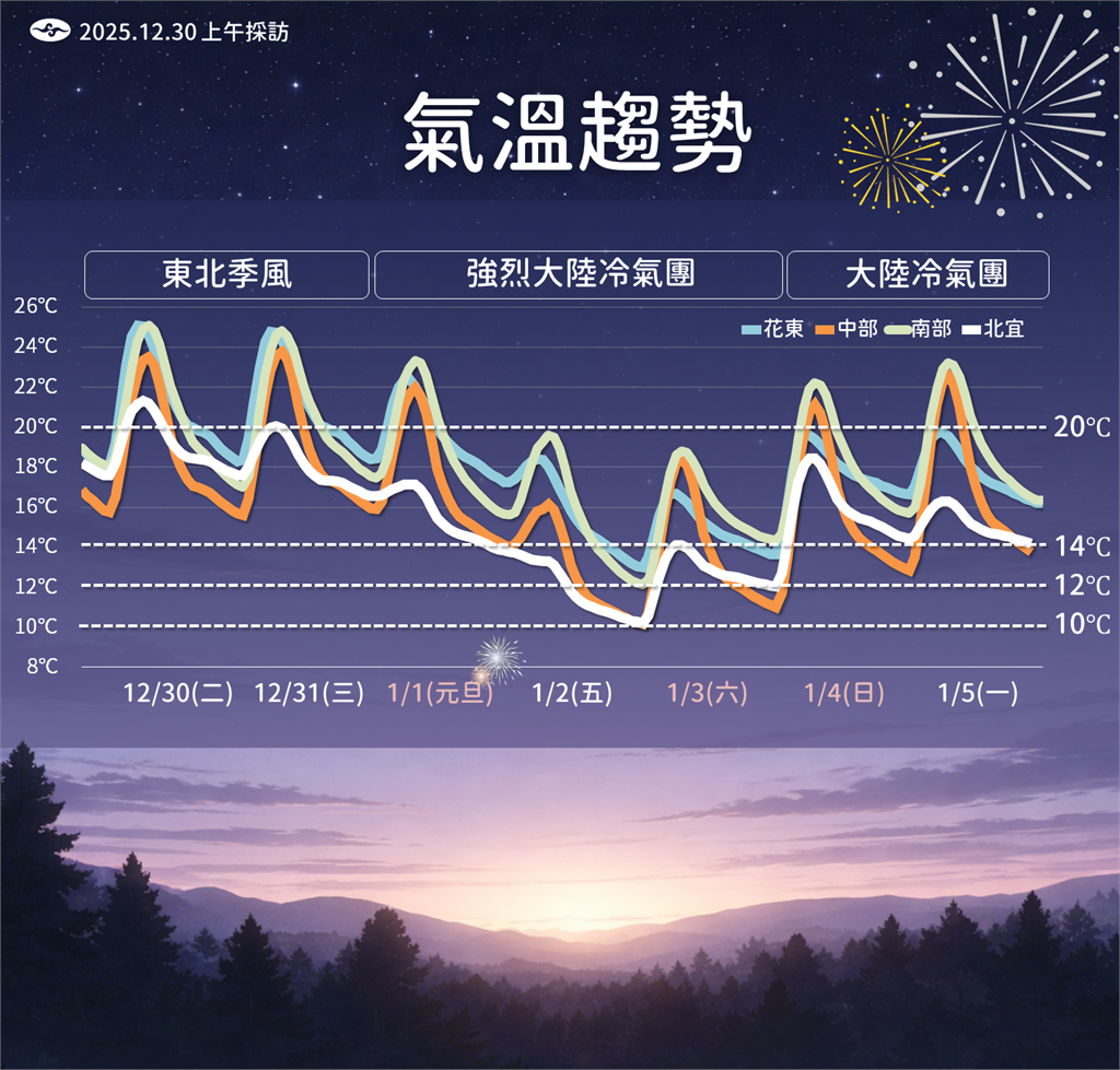 【一週天氣】跨年夜北部有雨　強烈冷氣團來襲這天下探6℃