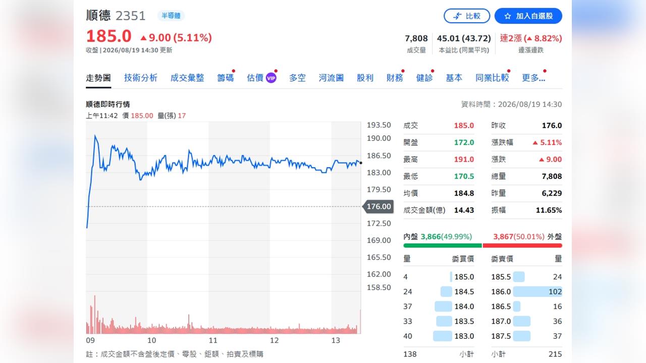 順德吃到AI大補丸！Q3營收看雙位數增