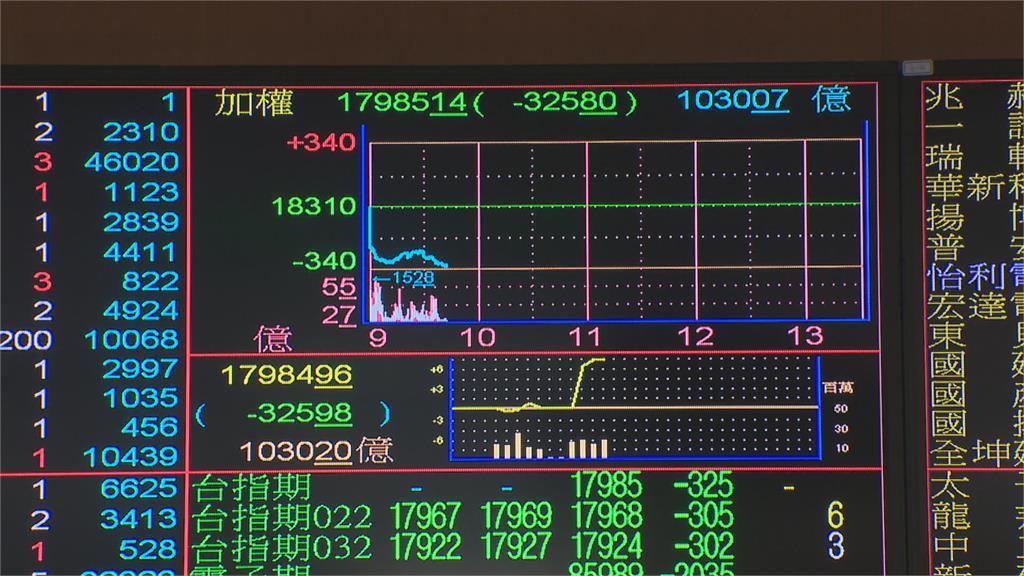 烏俄情勢衝擊　台股早盤一度失守萬八大關