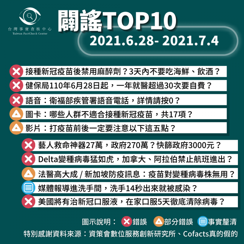 事實查核／【2021/6/28-2021/7/4】闢謠TOP10 