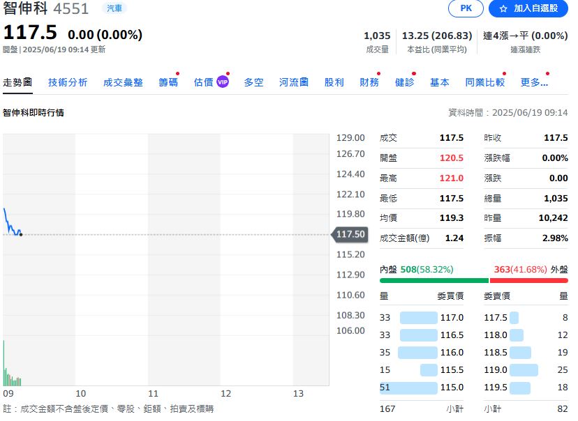 新能源車+AI醫療雙引擎啟動　智伸科2025迎營運新轉折