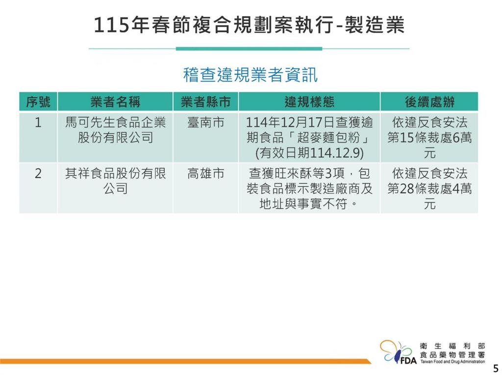 出包！馬可先生台南工廠查獲「十公斤逾期麵包粉」   挨罰6萬