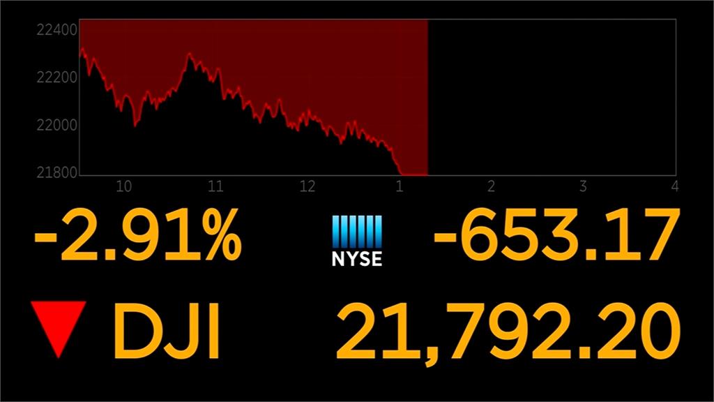 美股三大指數重摔逾2%！史上最慘耶誕夜