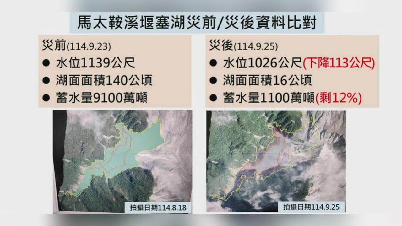 快新聞／花蓮堰塞湖最新狀況曝光！災後蓄水量銳減8000萬噸　水位也降了