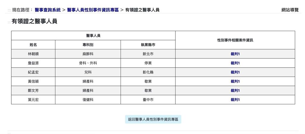 看病前必查！「狼醫查詢平台」正式上線   姓名、執業縣市全揭露