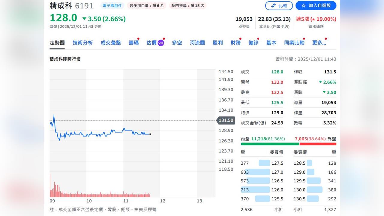 年底作帳行情起跑!AI、世足、金融三大族群成12月易漲股焦點