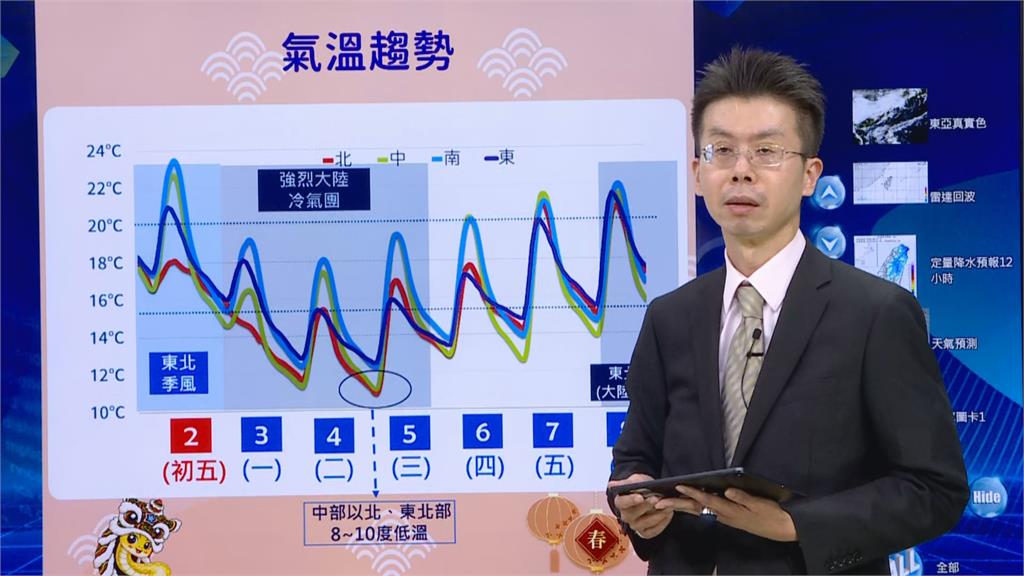快新聞／注意！開工日強烈大陸冷氣團來襲　一路冷到「這天」