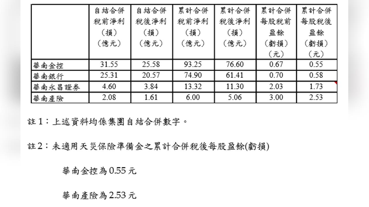 華南金控3月獲利曝!EPS 0.55元 產險業務成關鍵