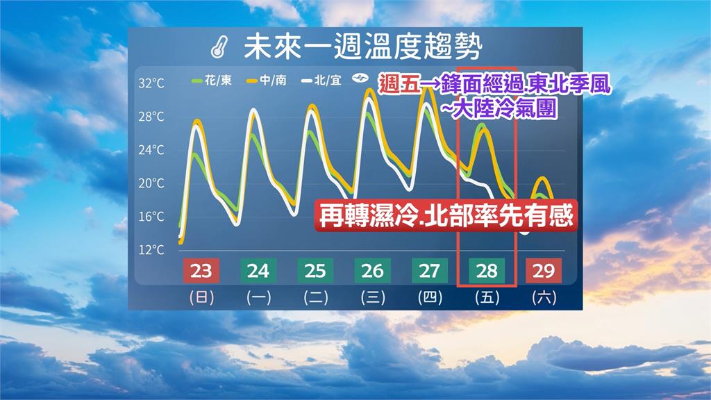 連熱５天！　週五鋒面報到全台轉濕冷