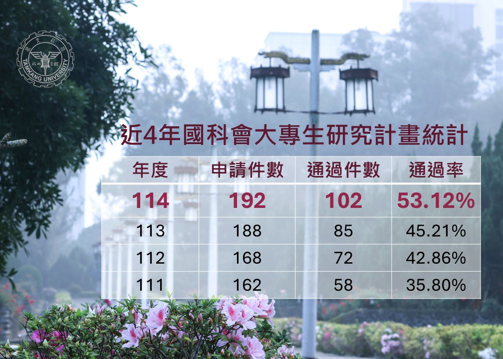 【淡江傳真】淡江大學國科會大專生研究計畫通過件數破百 續寫最佳紀錄