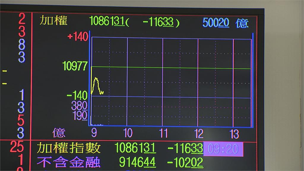 全球掀股災慌 台股開盤跌130點