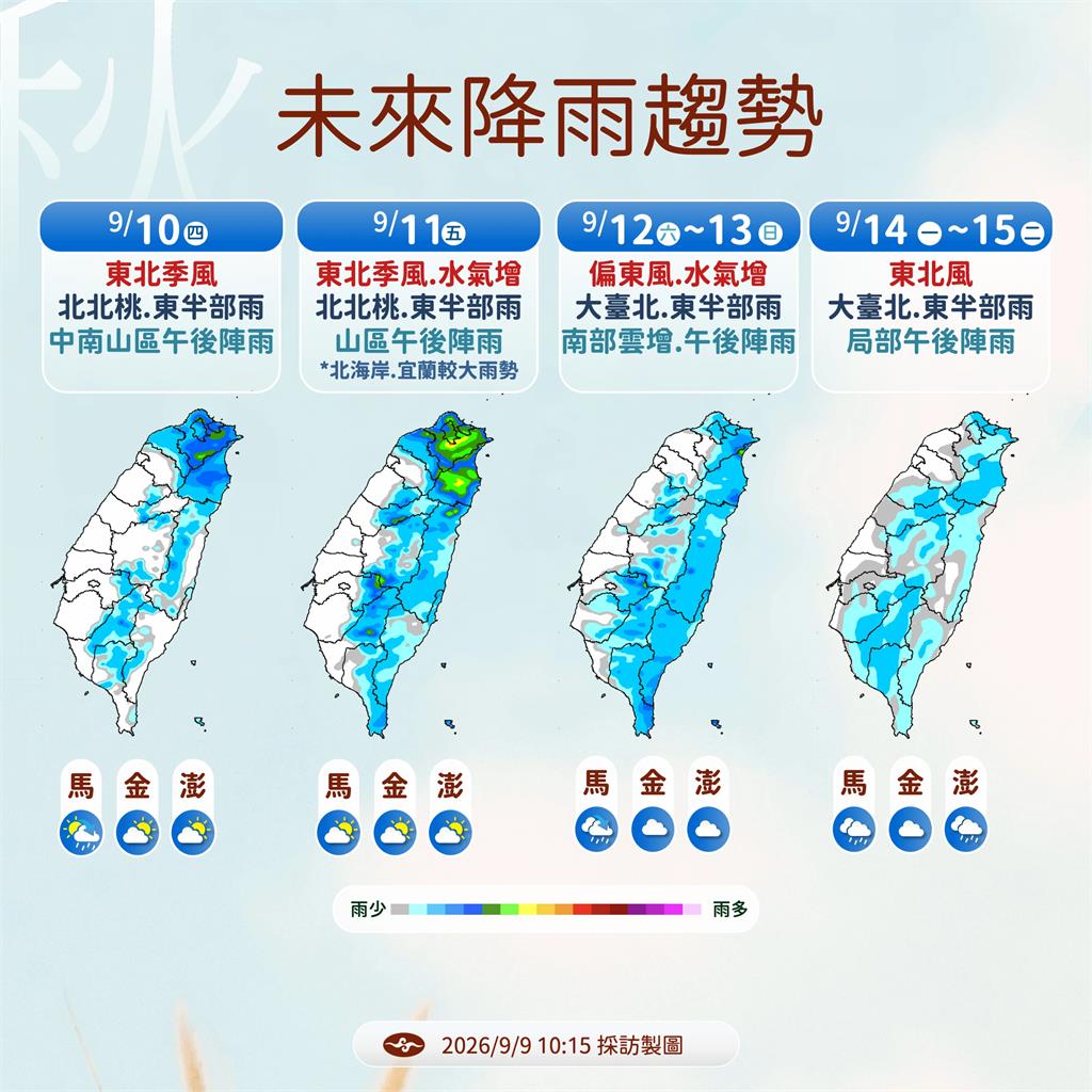 【一週天氣】入秋首波東北季風報到北台灣低溫17度　週末「這些地方」有雨
