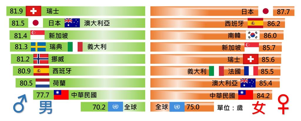 快新聞／台灣人更長壽了！ 平均壽命80.9歲 北市最長壽、台東最短命