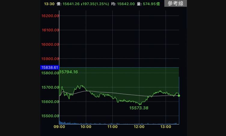 電金弱勢台股收跌197點　本週下挫818點