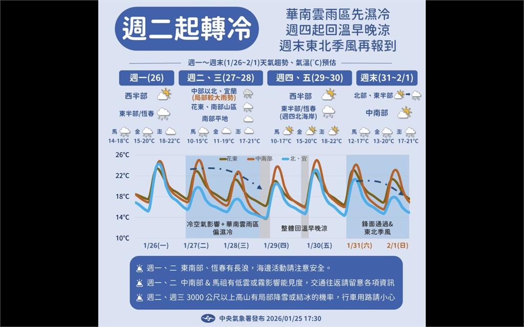 濕冷地獄再臨？連兩波急凍下探11度　周末強冷直逼寒流