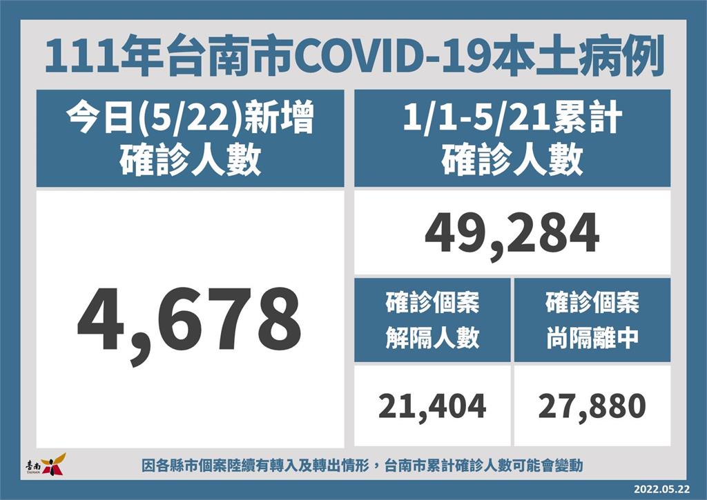 快新聞／台南再添4678例！ BNT輝瑞兒童疫苗5/23開放網路預約
