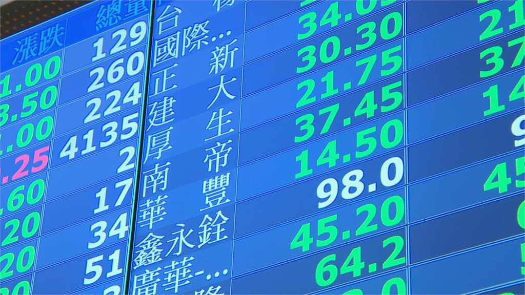 台股大跌205點收14528點　今年升息2.5碼　房貸族壓力大！