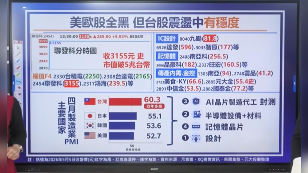 台股盤中再創史高40885拉回 短線操作居高思危？中長線操作策略大公開！