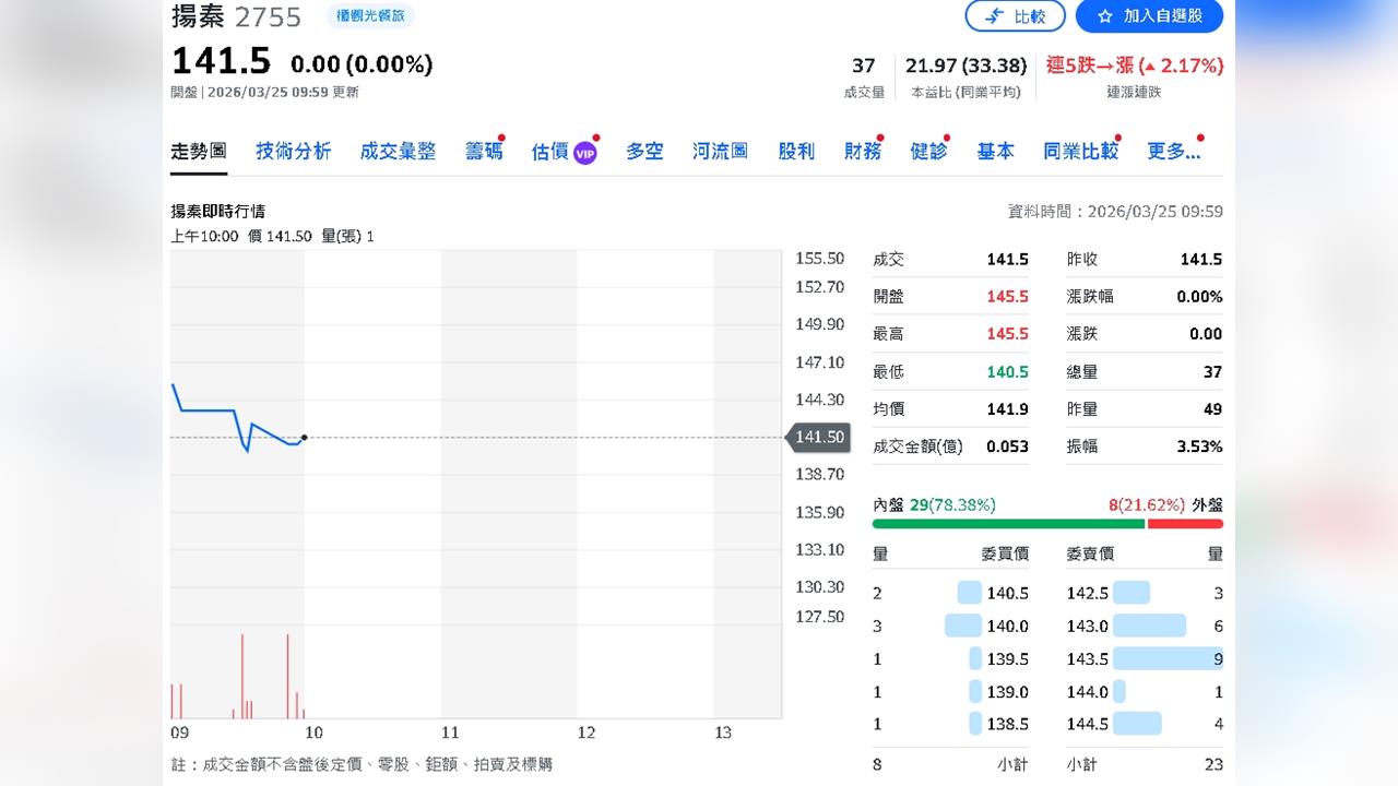 揚秦營運連6年創高！永豐上調目標價至168元