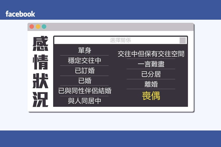 分居妻子臉書顯示喪偶 夫跳腳提告求償10萬
