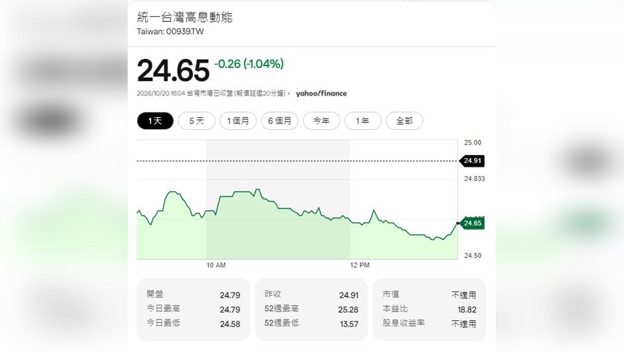 台股多頭帶動高股息ETF表現 00939收益分配期前公告出爐