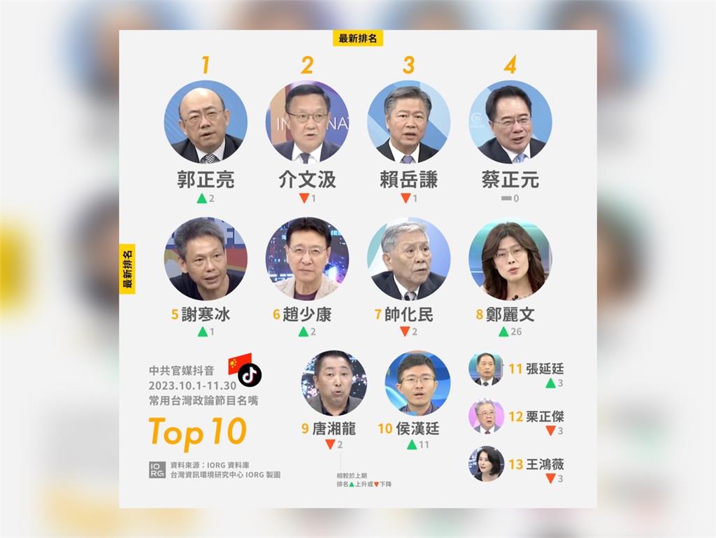 快新聞／介選力道加劇！IORG示警：中國提高侯柯曝光　政治組名嘴排名攀升