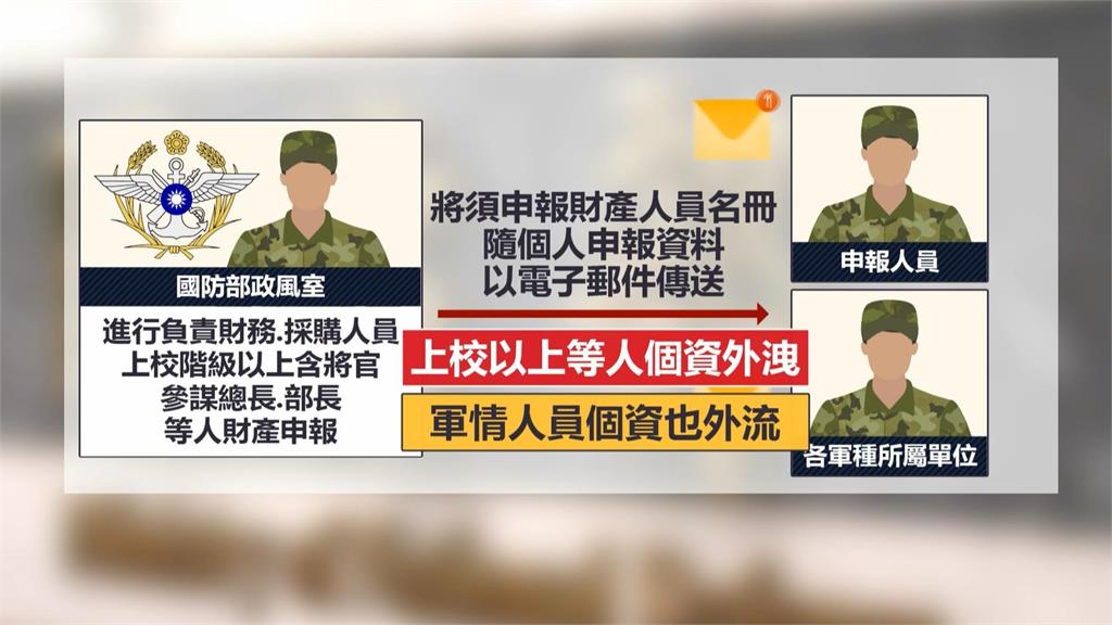 國防部財產申報重大疏失　顧立雄.情報員個資恐外洩