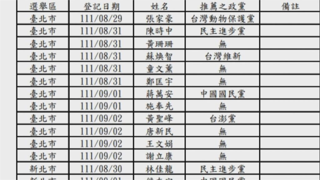 台北市長選戰12人參戰　創最多人參選紀錄