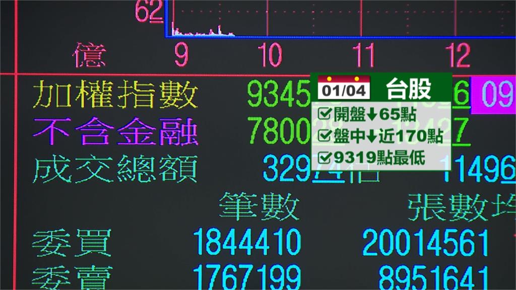 美股重挫660點  蘋概股大立光、台積電、鴻海慘跌