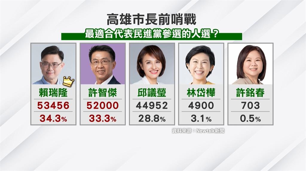 民進黨高雄市長之爭！　賴瑞隆民調領先　許智傑、邱議瑩緊追