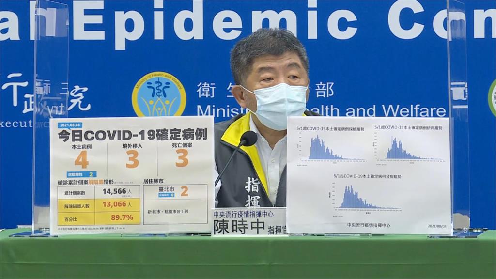 快新聞／創三級來新低！今新增4本土、3死亡　台北市2例最多、新北桃園各1例