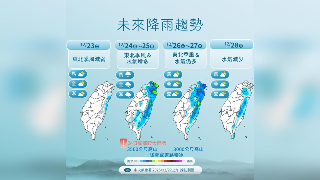 快新聞／東北季風減弱今各地略回溫　耶誕節迎冷空氣「高山有望飄雪」