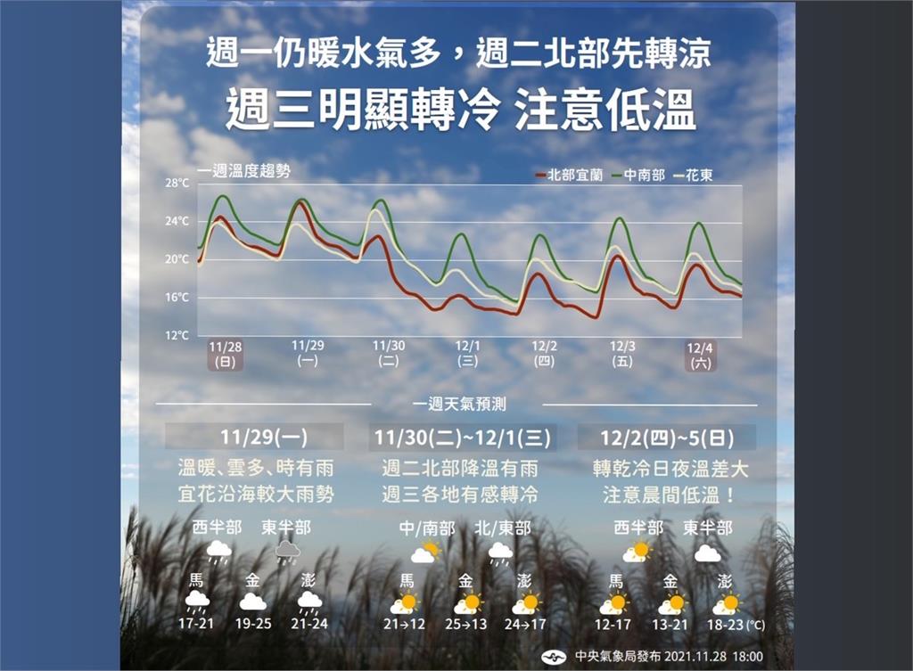 快新聞／冷空氣來襲！全台灣有感轉冷時間點曝光　 一張圖看懂未來一週天氣